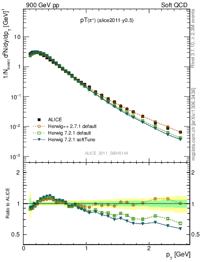 Plot of pip_pt in 900 GeV pp collisions