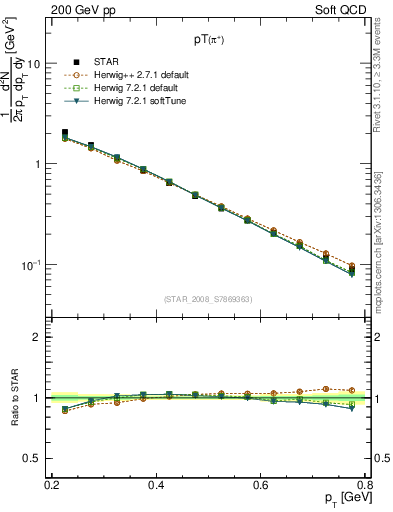 Plot of pip_pt in 200 GeV pp collisions