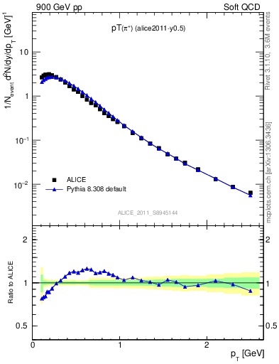 Plot of pip_pt in 900 GeV pp collisions