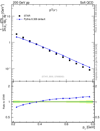 Plot of pip_pt in 200 GeV pp collisions