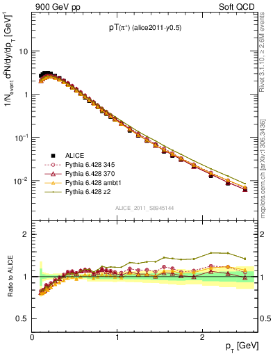 Plot of pip_pt in 900 GeV pp collisions