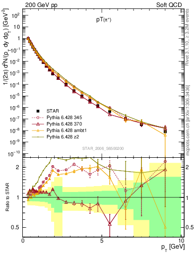 Plot of pip_pt in 200 GeV pp collisions