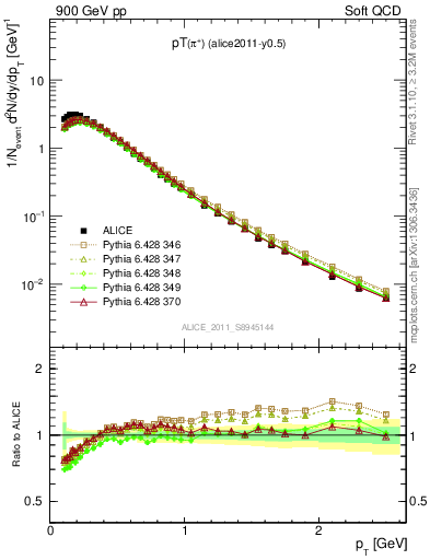 Plot of pip_pt in 900 GeV pp collisions