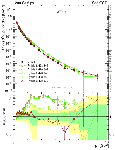 Plot of pip_pt in 200 GeV pp collisions