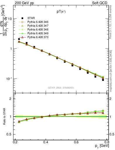 Plot of pip_pt in 200 GeV pp collisions