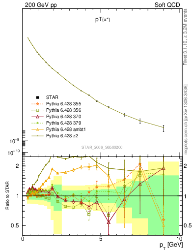 Plot of pip_pt in 200 GeV pp collisions