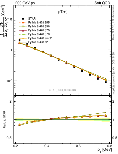 Plot of pip_pt in 200 GeV pp collisions