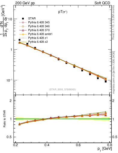 Plot of pip_pt in 200 GeV pp collisions