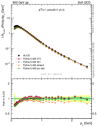 Plot of pip_pt in 900 GeV pp collisions