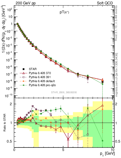 Plot of pip_pt in 200 GeV pp collisions