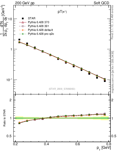 Plot of pip_pt in 200 GeV pp collisions