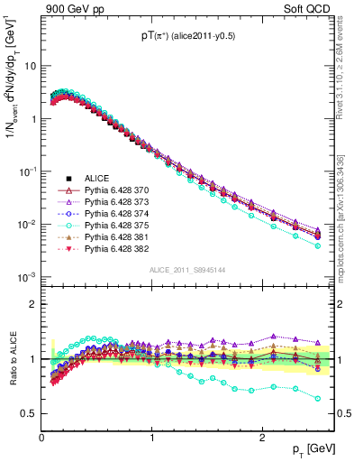 Plot of pip_pt in 900 GeV pp collisions