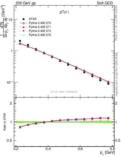 Plot of pip_pt in 200 GeV pp collisions