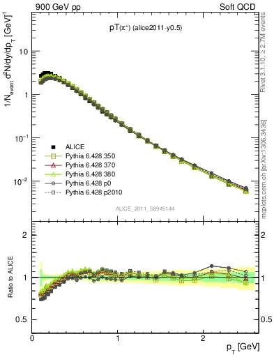 Plot of pip_pt in 900 GeV pp collisions