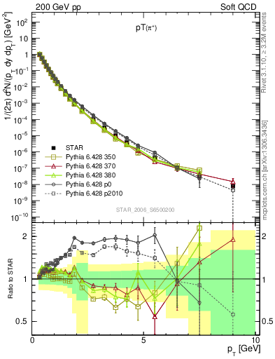 Plot of pip_pt in 200 GeV pp collisions