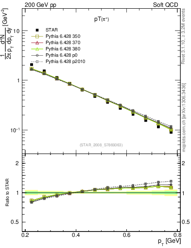 Plot of pip_pt in 200 GeV pp collisions