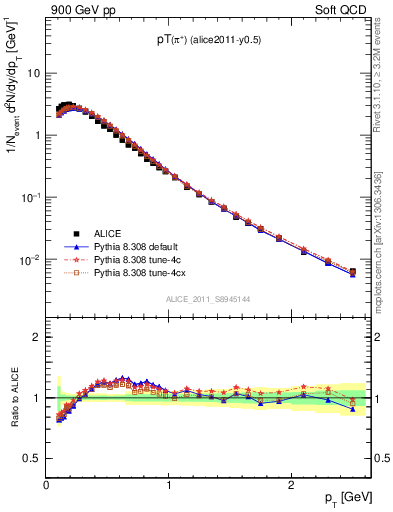 Plot of pip_pt in 900 GeV pp collisions