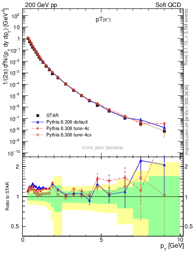 Plot of pip_pt in 200 GeV pp collisions