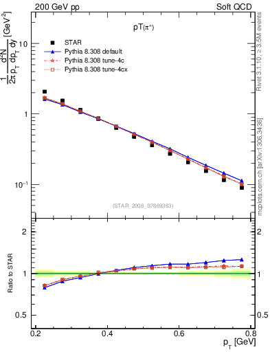 Plot of pip_pt in 200 GeV pp collisions