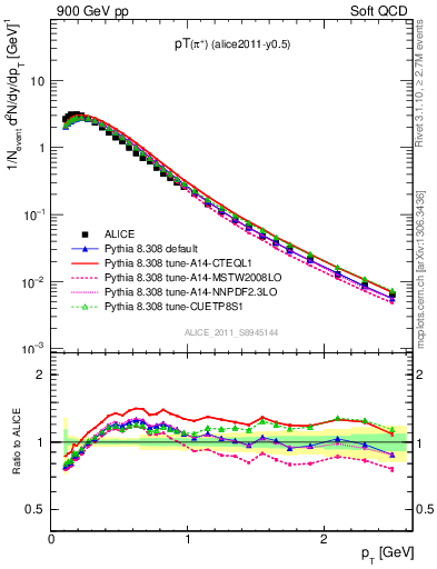 Plot of pip_pt in 900 GeV pp collisions