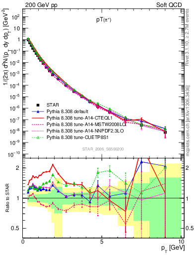 Plot of pip_pt in 200 GeV pp collisions