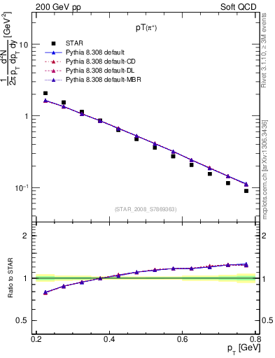 Plot of pip_pt in 200 GeV pp collisions