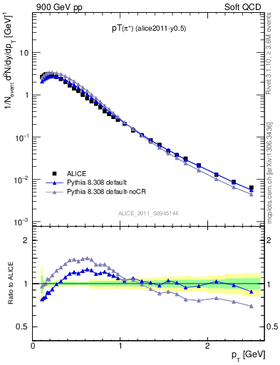 Plot of pip_pt in 900 GeV pp collisions