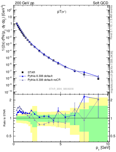 Plot of pip_pt in 200 GeV pp collisions