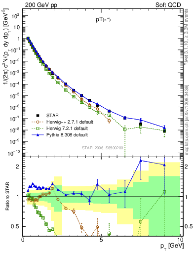 Plot of pip_pt in 200 GeV pp collisions