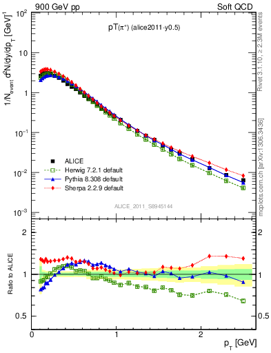 Plot of pip_pt in 900 GeV pp collisions