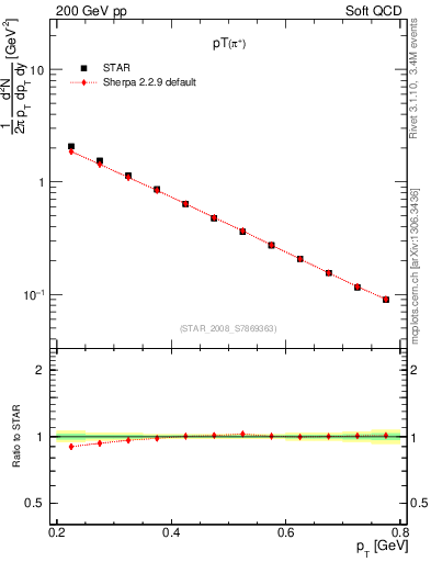 Plot of pip_pt in 200 GeV pp collisions