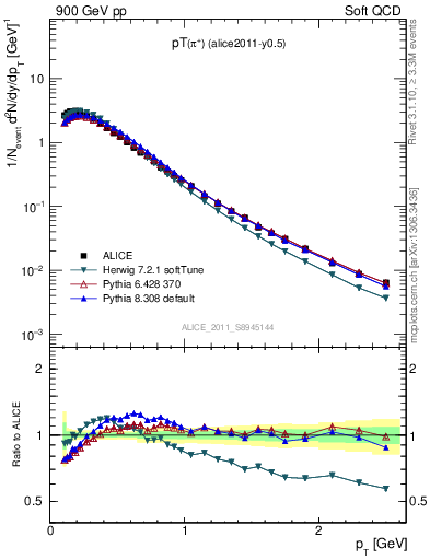 Plot of pip_pt in 900 GeV pp collisions