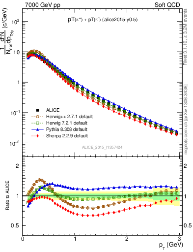 Plot of pipm_pt in 7000 GeV pp collisions