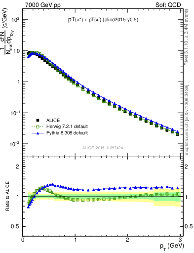 Plot of pipm_pt in 7000 GeV pp collisions