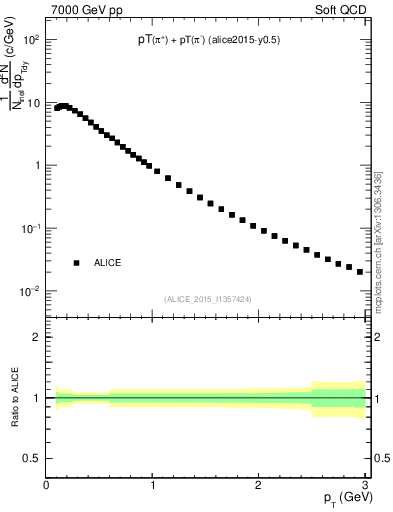 Plot of pipm_pt in 7000 GeV pp collisions