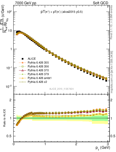 Plot of pipm_pt in 7000 GeV pp collisions