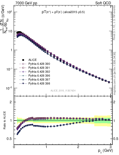 Plot of pipm_pt in 7000 GeV pp collisions