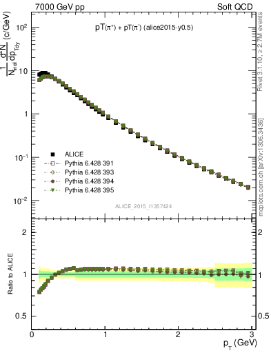 Plot of pipm_pt in 7000 GeV pp collisions