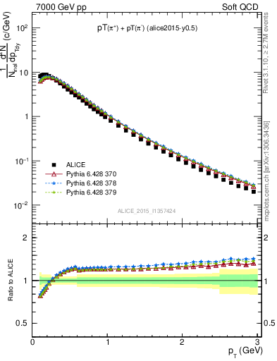 Plot of pipm_pt in 7000 GeV pp collisions