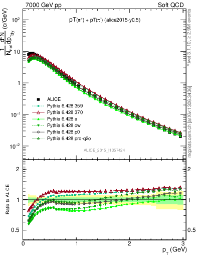 Plot of pipm_pt in 7000 GeV pp collisions