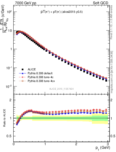 Plot of pipm_pt in 7000 GeV pp collisions