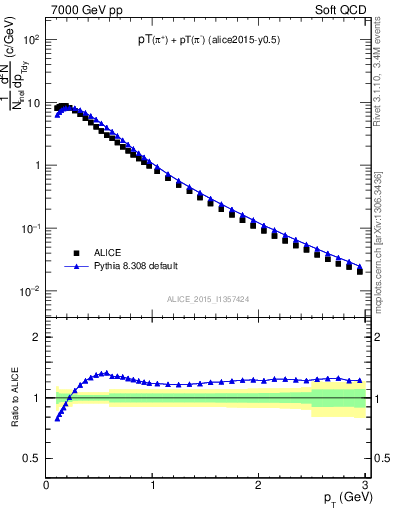 Plot of pipm_pt in 7000 GeV pp collisions