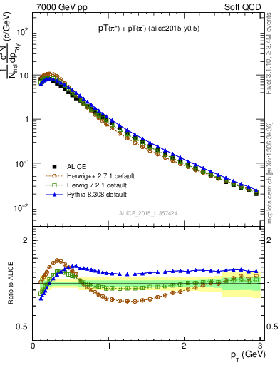 Plot of pipm_pt in 7000 GeV pp collisions