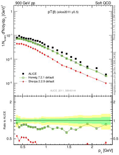 Plot of pm_pt in 900 GeV pp collisions