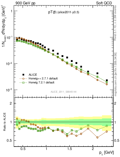 Plot of pm_pt in 900 GeV pp collisions