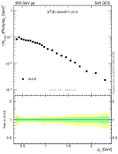 Plot of pm_pt in 900 GeV pp collisions