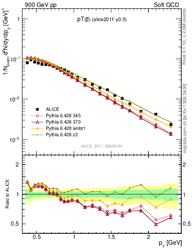 Plot of pm_pt in 900 GeV pp collisions