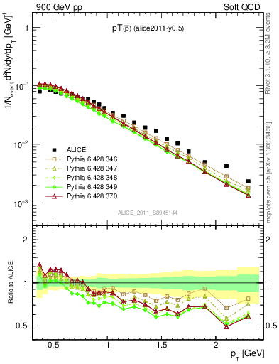 Plot of pm_pt in 900 GeV pp collisions