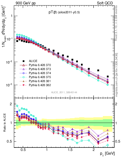 Plot of pm_pt in 900 GeV pp collisions