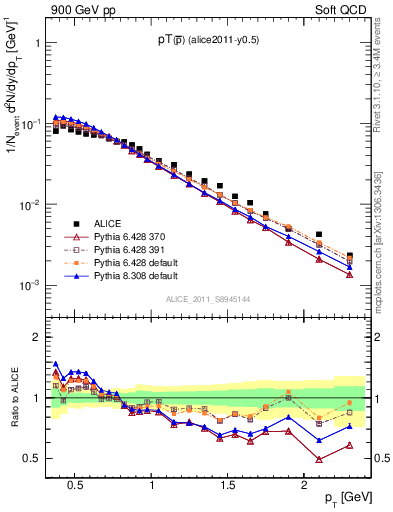 Plot of pm_pt in 900 GeV pp collisions